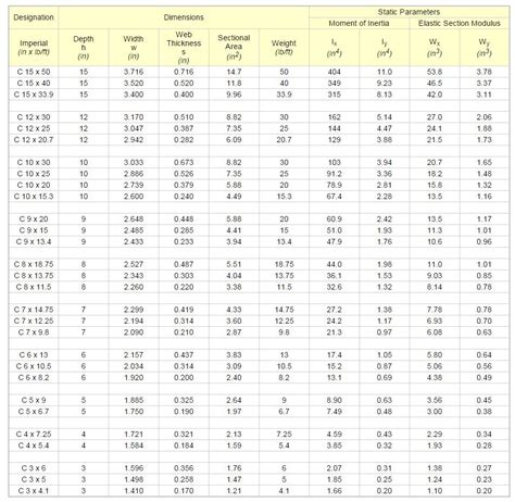 channel standard weight chart.